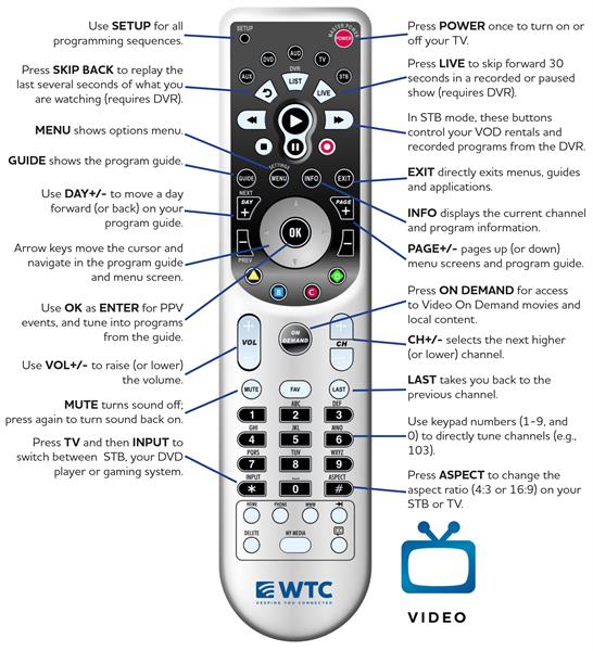 Descriptions of buttons on WTCtv remote